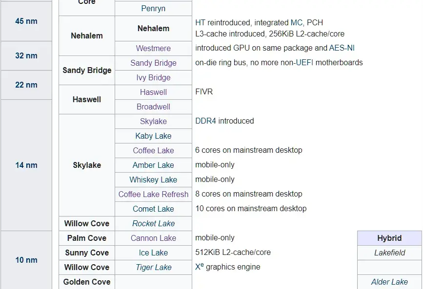 Intel’s architecture stack. Note the really large 14 nm section and the number of “steps” under the Skylake microarchitecture. From Wikipedia
